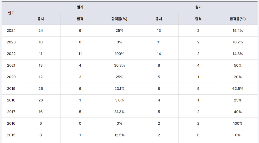 전자응용기술사 난이도