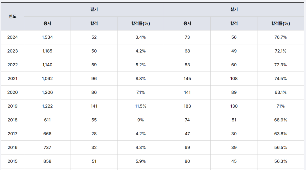 정보관리기술사 합격률