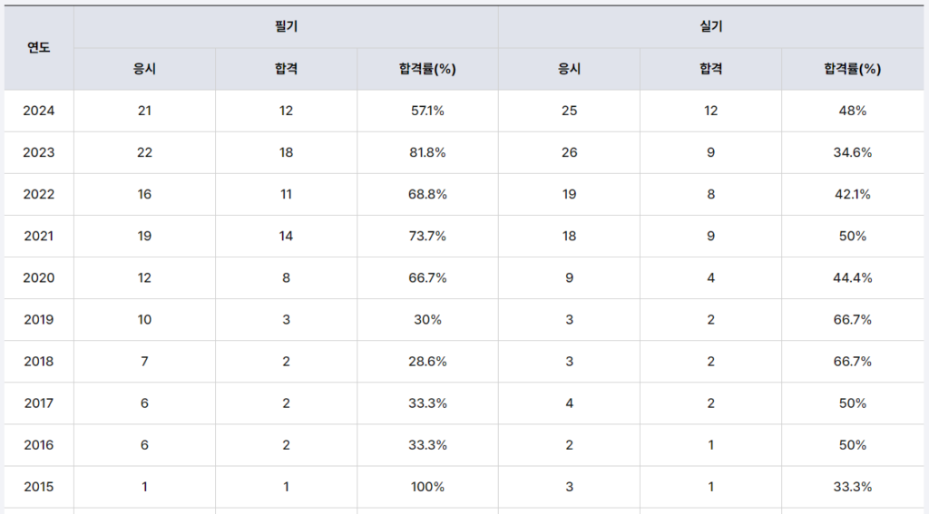 제품디자인기술사 합격률