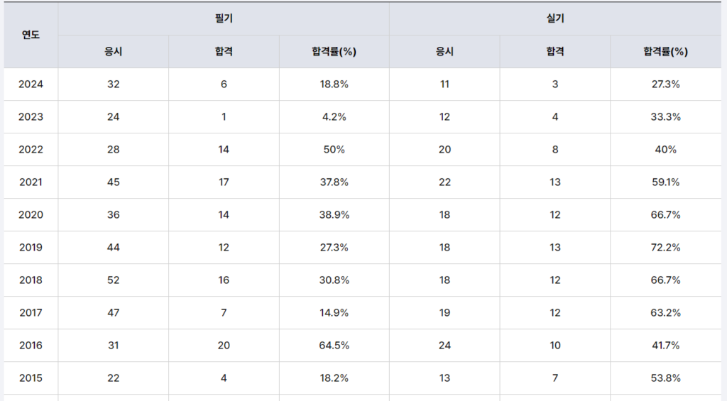 조선기술사 합격률