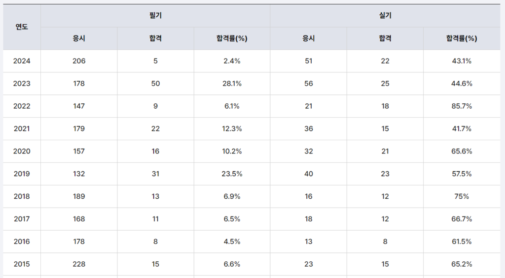 조경기술사 합격률