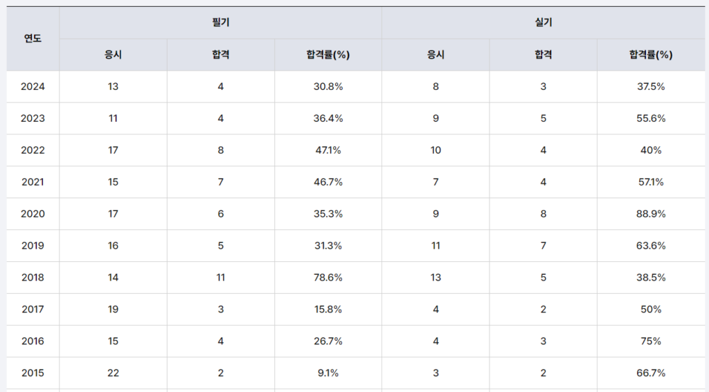 종자기술사 합격률