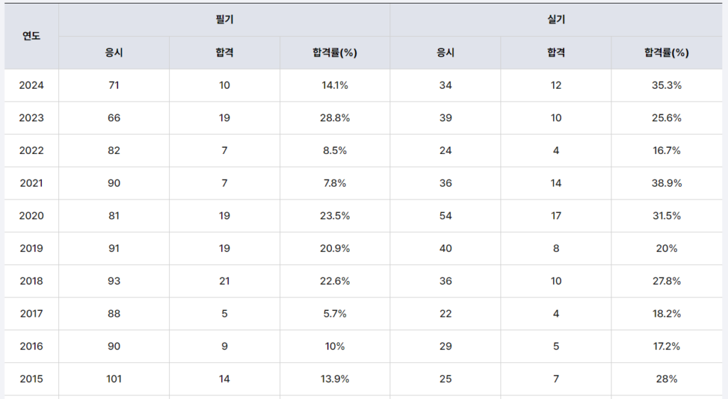 차량기술사 합격률