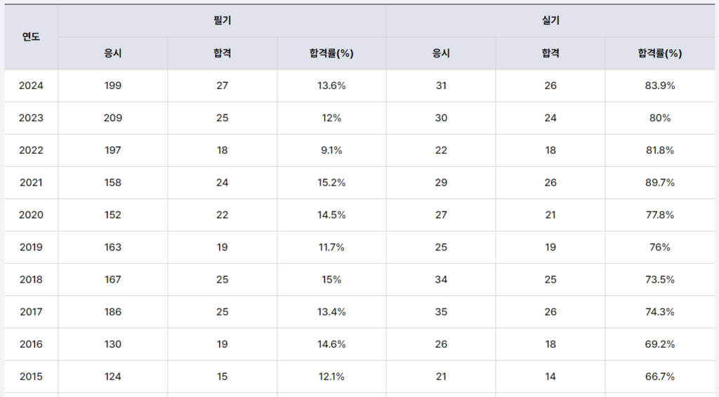 철도기술사 합격률