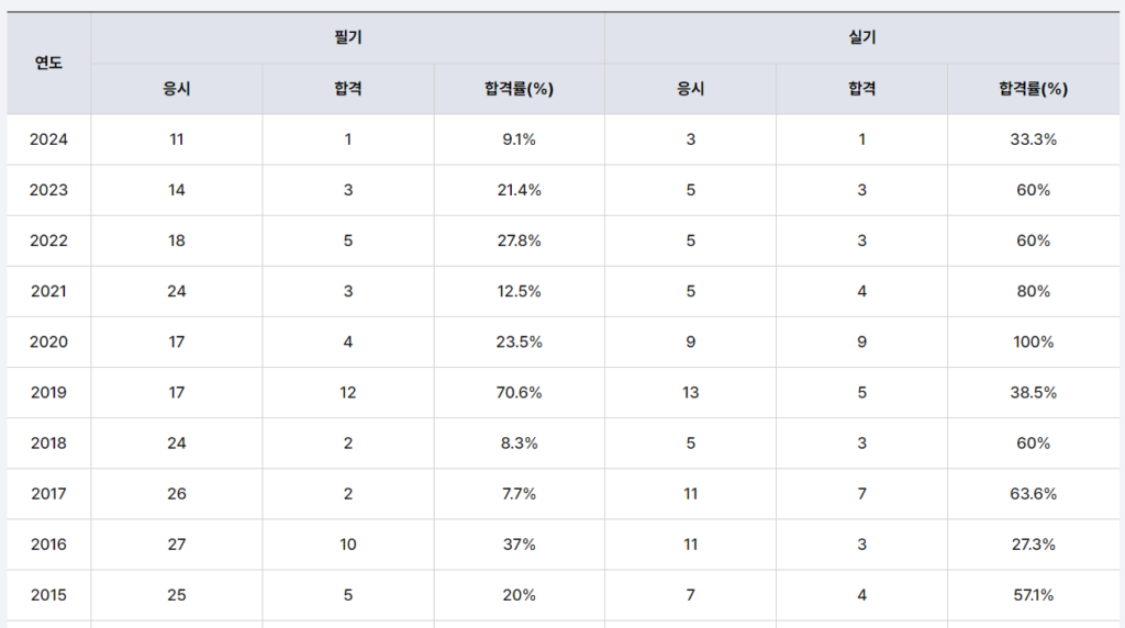 축산기술사 합격률