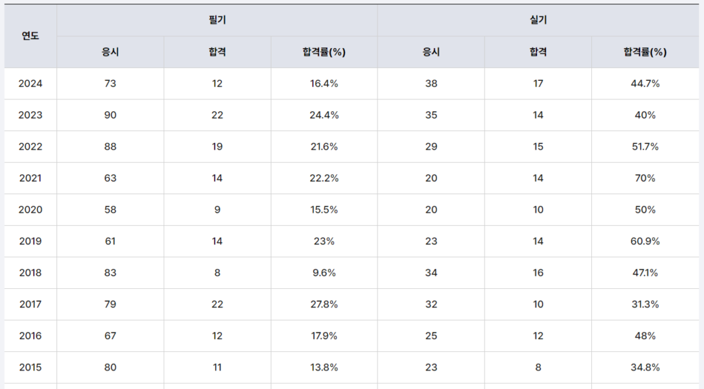 지질및지반기술사 합격률