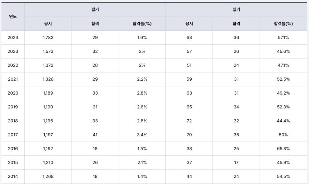 건축전기설비기술사 합격률