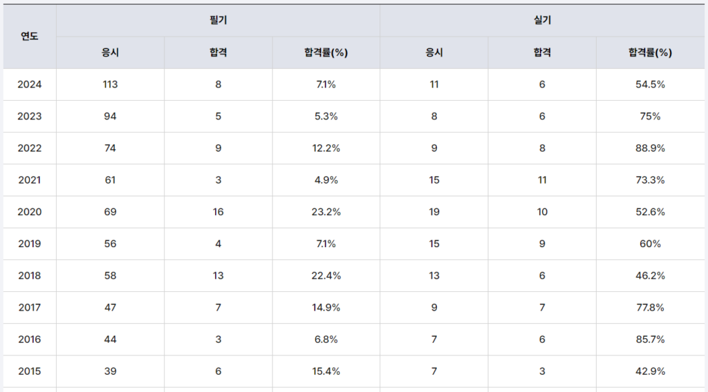 철도신호기술사 합격률