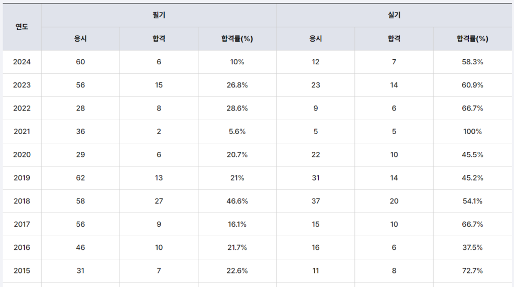 철도차량기술사 합격률