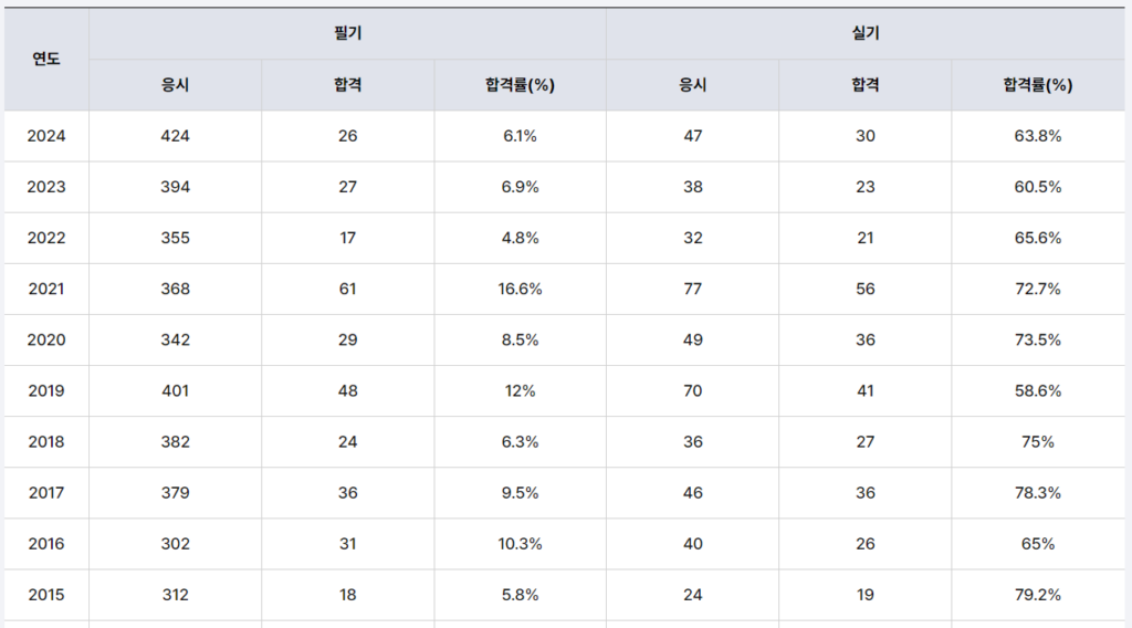 토목구조기술사 합격률