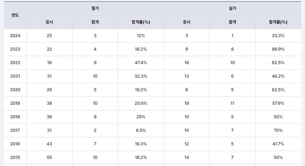 토양환경기술사 합격률