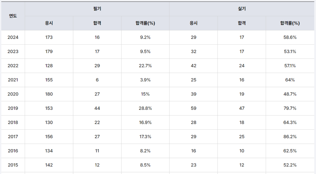 토목품질시험기술사 합격률