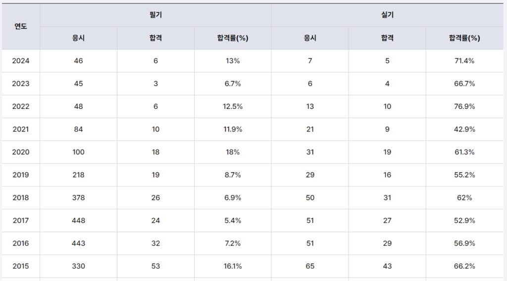 컴퓨터응용시스템기술사 합격률