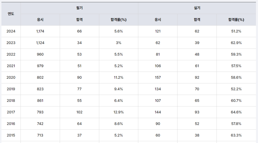 토질및기초기술사 합격률