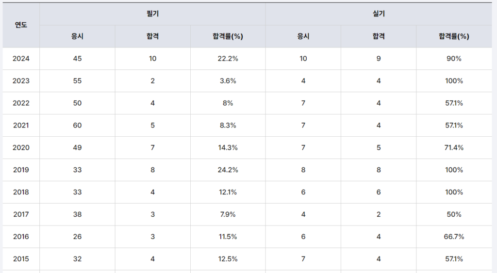 건축품질시험기술사 합격률