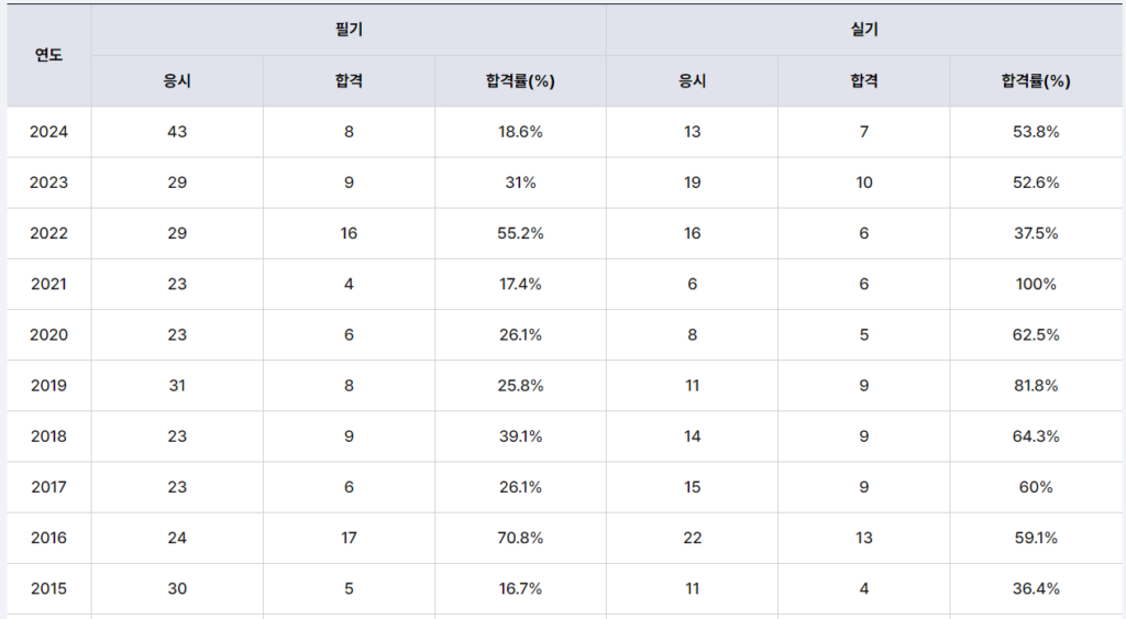 포장기술사 합격률