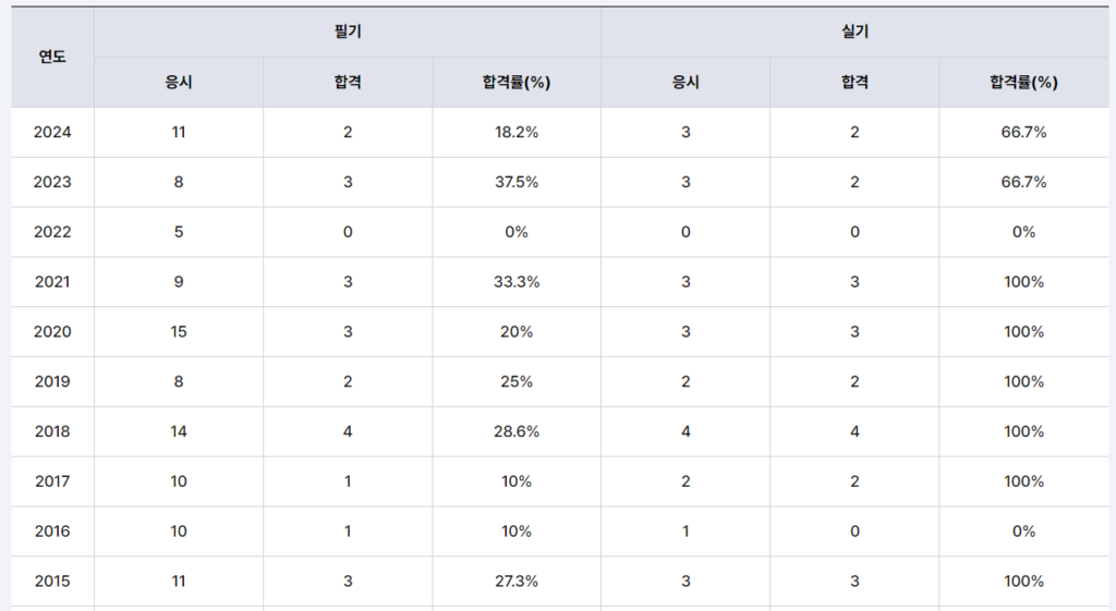 표면처리기술사 합격률