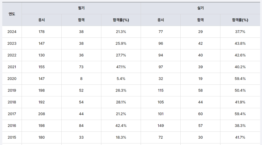 품질관리기술사 합격률