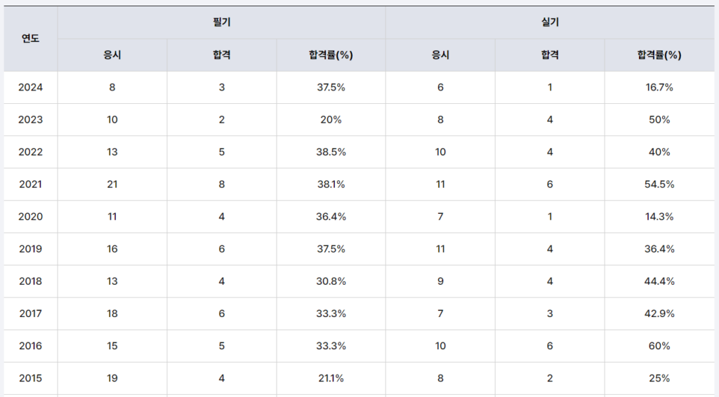 항공기관기술사 합격률
