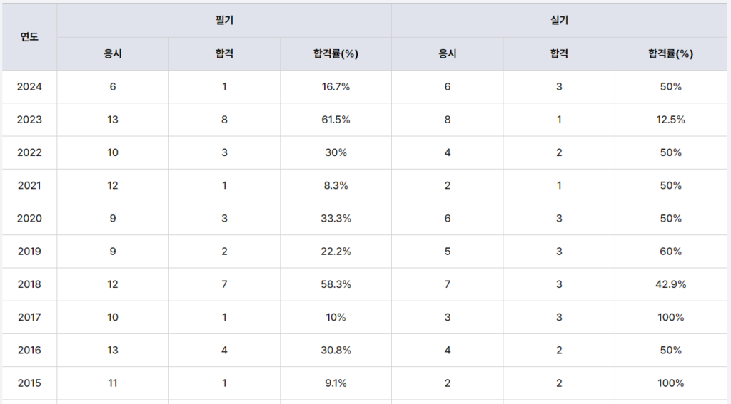 항공기체기술사 합격률