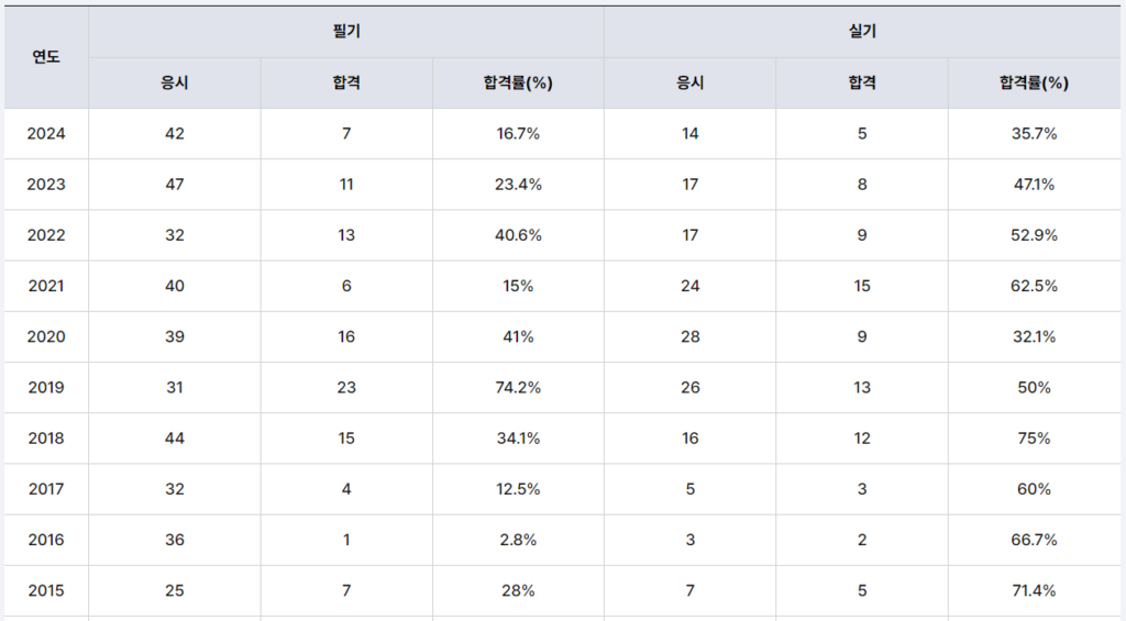 화공기술사 합격률
