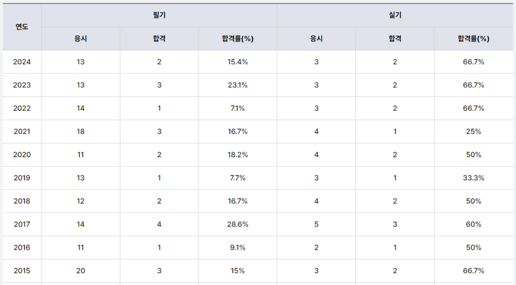 화약류관리기술사 합격률