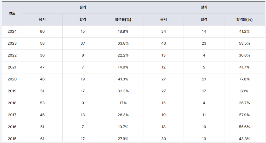 공장관리기술사 합격률