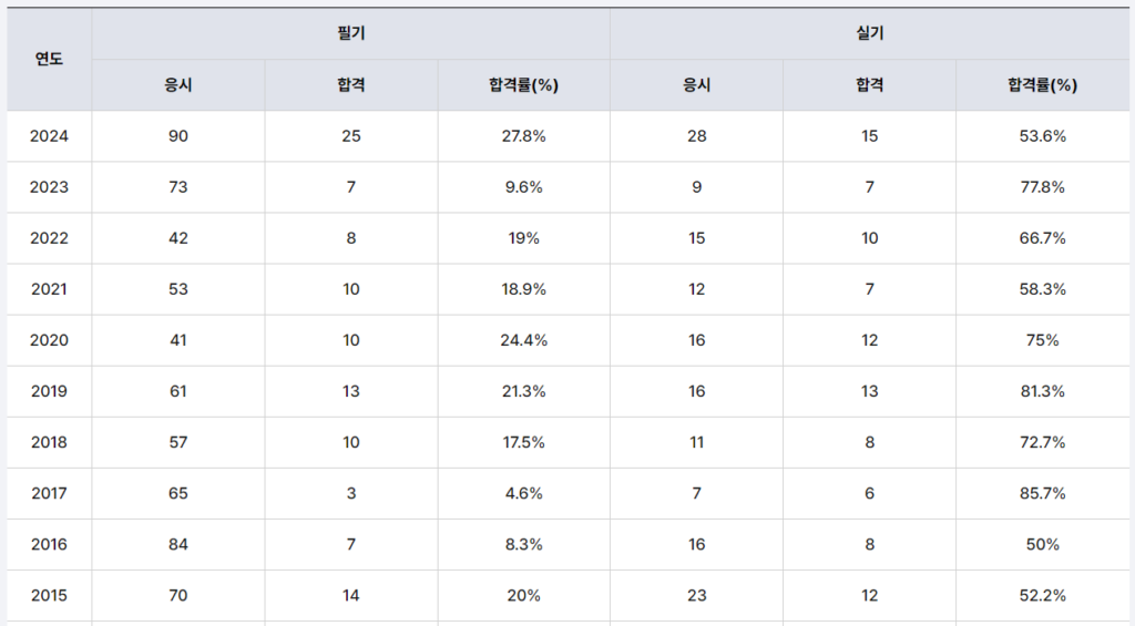 지적기술사 합격률