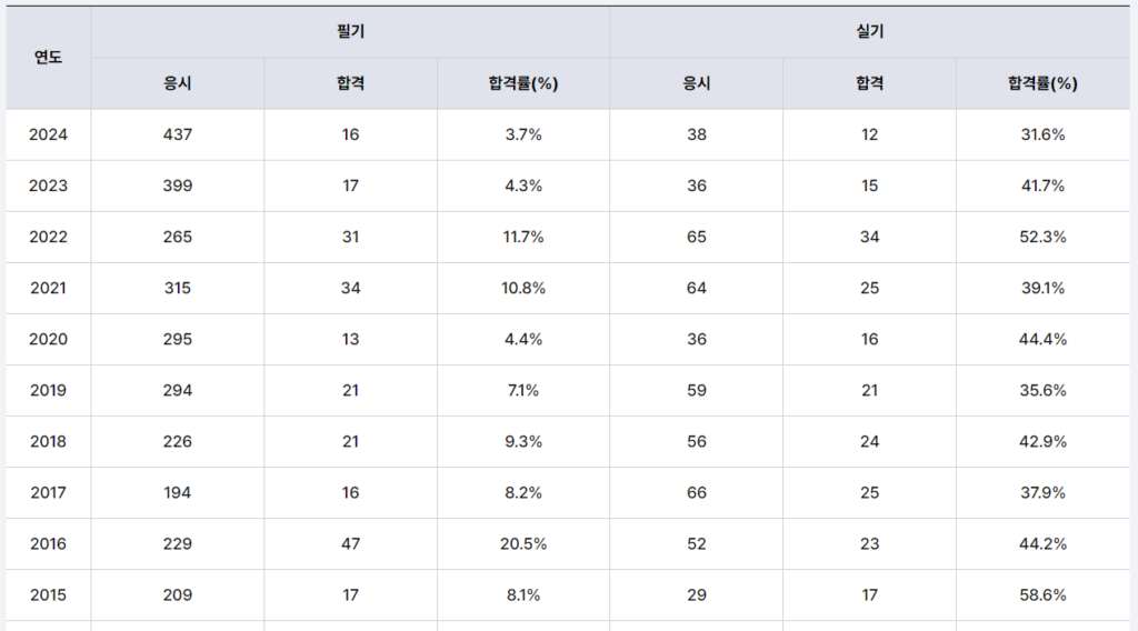 공조냉동기계기술사 합격률